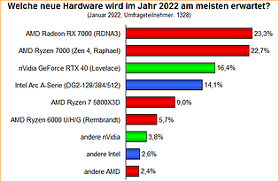 Umfrage-Auswertung: Welche neue Hardware wird im Jahr 2022 am meisten erwartet?
